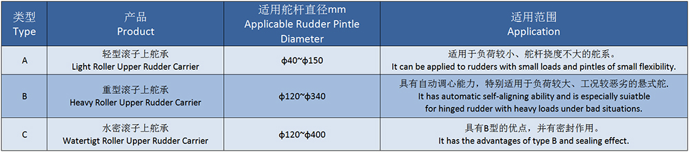 Main Technical Parameters of Marine Roller Upper Rudder Carrier.jpg